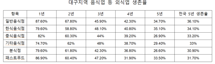 대구지역 음식업 등 외식업 생존율. <출처 국세청>