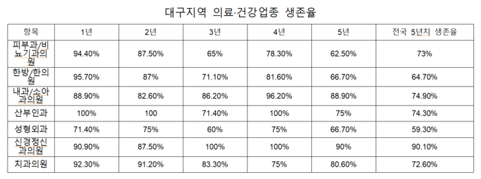 대구지역 의료·건강업종 생존율. <출처 국세청>