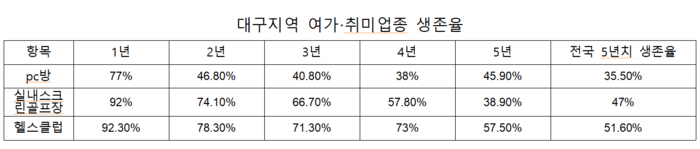 대구지역 여가·취미업종 생존율. <출처 국세청>
