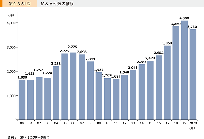 일본M&A 건수 추이. <일본중소기업청 제공>