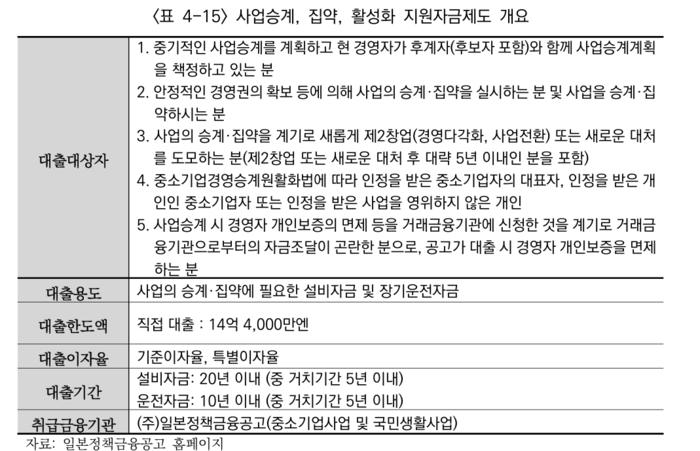 일본 사업승계 지원자금제도 개요.