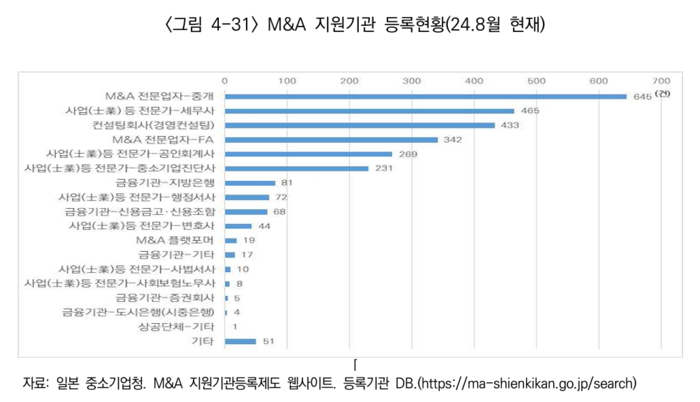 일본M&A 지원기관 등록현황.