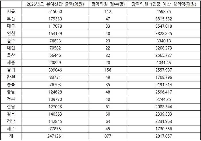 전국 17개 시·도 2026년도 본예산안 및 광역의원 1인당 예산심의액. 전국 17개 시·도 및 시·도의회 자료 수합.