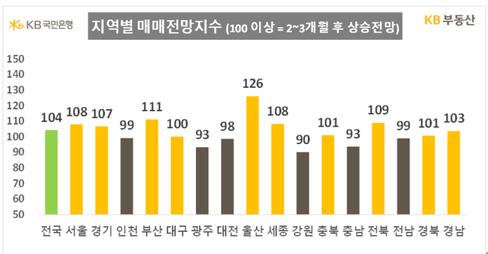 지역별 매매가격 전망지수.