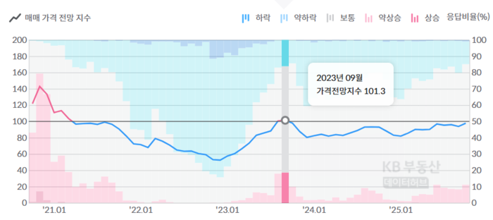 대구 아파트 매매가격 전망지수 추이. <출처 KB부동산>