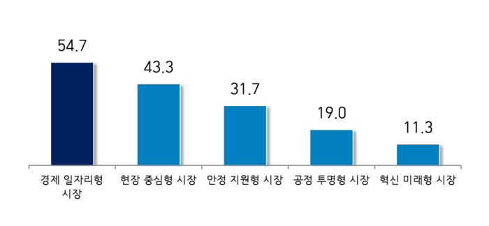 [포커스] 소상공인이 바라는 차기 대구시장은…55%가 ‘경제일자리형’