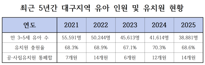 최근 5년간 대구지역 유아 인원 및 유치원 현황 <대구시교육청 제공>