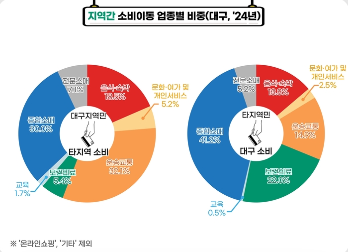 2024년 대구의 지역 간 소비이동 업종별 비중. <동북지방통계청 제공>