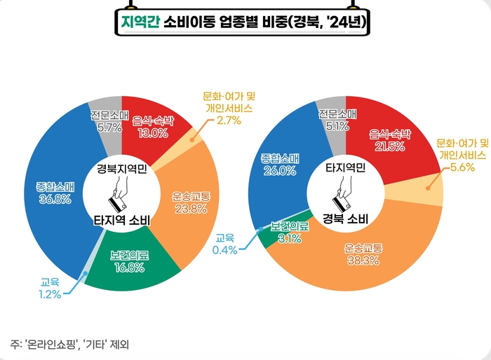 2024년 경북의 지역 간 소비이동 업종별 비중. <동북지방통계청 제공>