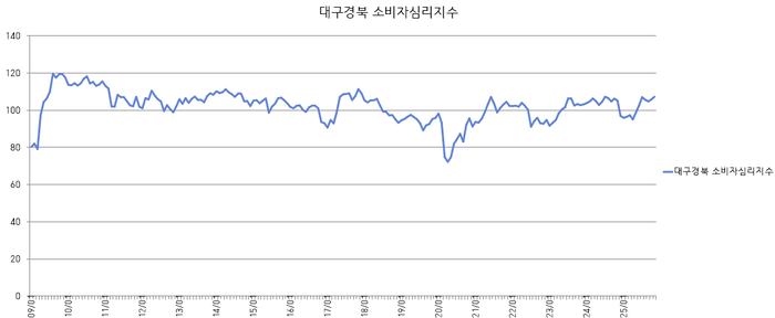 대구경북 소비자심리지수 추이. <한국은행 경제통계시스템 자료>