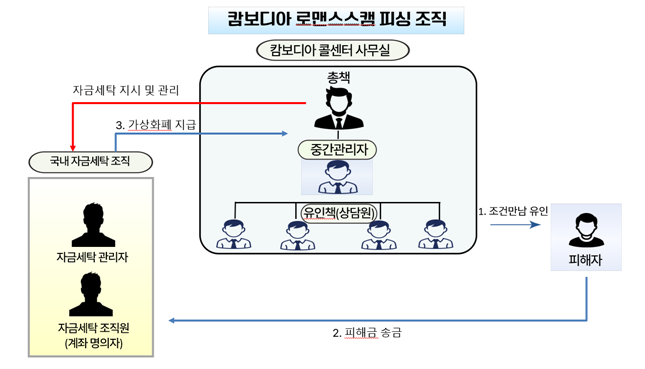 캄보디아 로맨스스캠 피싱 조직. 대구경찰 제공