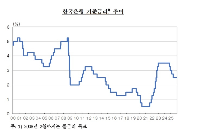 한국은행 기준금리 추이. <한국은행 제공>