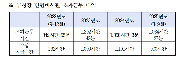 노남옥 대구 동구의원이 근태 의혹을 제기한 동구청 민원비서관의 초과근무 내역. <노남옥 동구의원 제공>