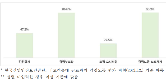감정노동 상황 - 위험을 나타내는 지표 <한국산업안전보건공단 제공>