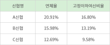 신협 공시 자료