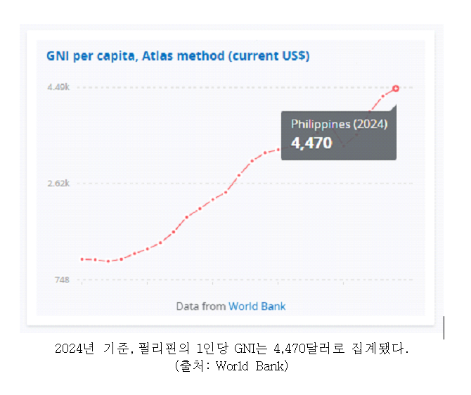 2024년 기준 필리핀의 1인당 GNI는 4천470달러로 집계됐다. <경북프라이드기업 CEO협회 제공>