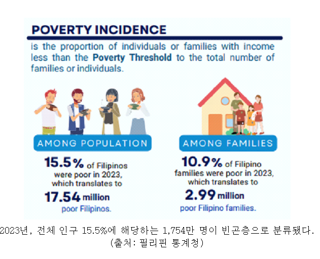 필리핀 통계청에 따르면 2023년 전체 인구의 15.5인 1천754만명이 빈곤층으로 분류됐다. <필리핀 통계청 제공>