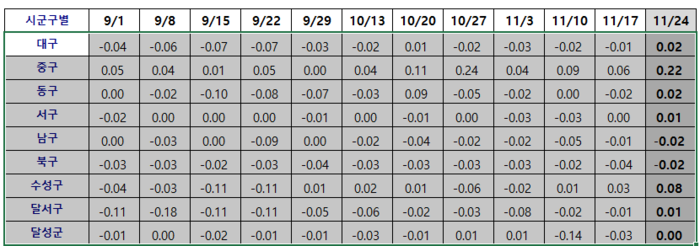 kb부동산 구군별 매매가격 변동률