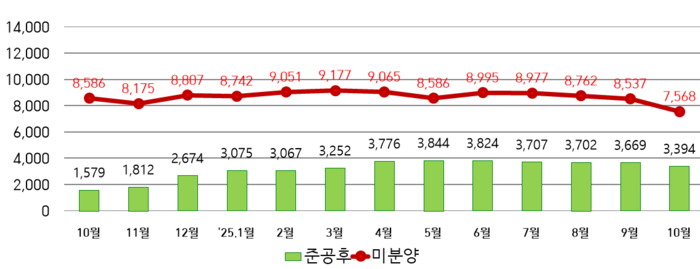 대구 공동주택 미분양 추이. <출처 대구시>