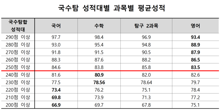 2026학년도 수능 가채점 과목별 평균 성적 현황 <종로학원>