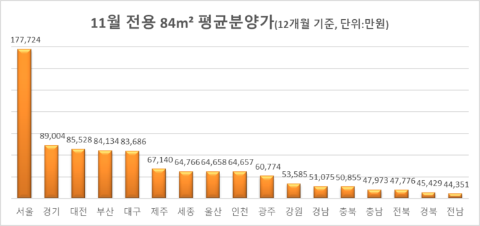 최근 1년간 시도별 평균 분양가. <출처 리얼하우스>