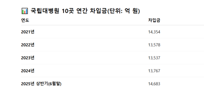 국립대병원 10곳 연간 차입금 현황.< 김윤 더불어민주당 의원실 제공>