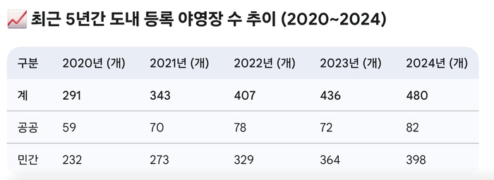 2020년부터 2024년까지 최근 5년간 경북지역 야영장 추이 <경북도 제공>