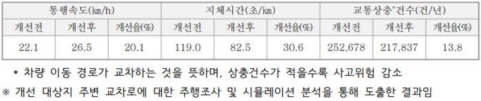 한국도로교통공단이 추진한 2025년도 생활권 주요교차로 교통환경 개선사업의 차량소통 및 교통안전성 효과분석 결과.  <한국도로교통공단 제공>