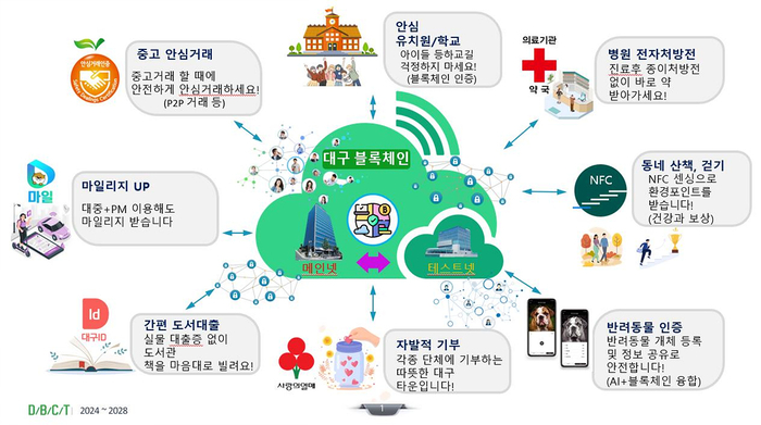 대구시가 추진하는 블록체인 융복합타운 조성사업 개념도. <대구시 제공>