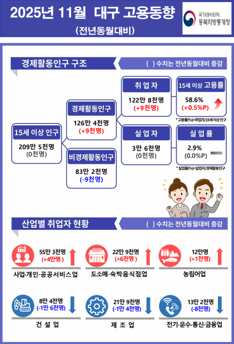 2025년 11월 대구 고용동향. <동북지방통계청 제공>