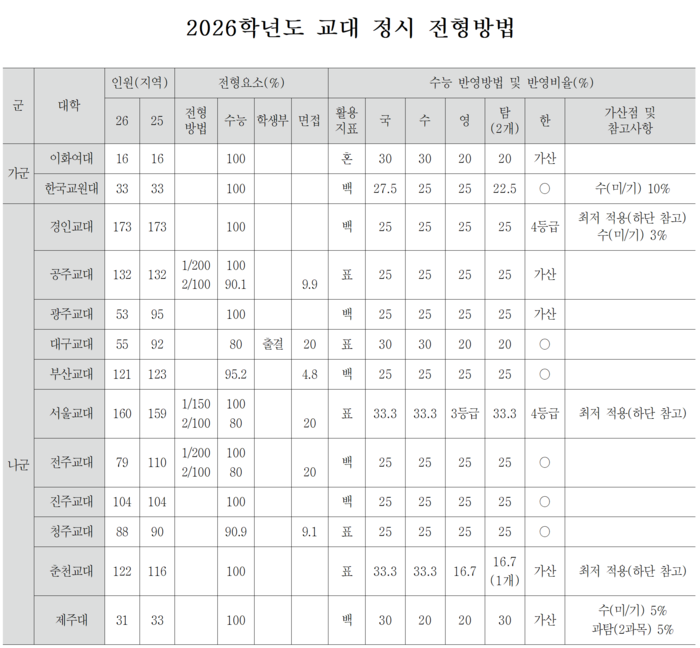 2026학년도 교대 정시 전형방법 <송원학원 제공>