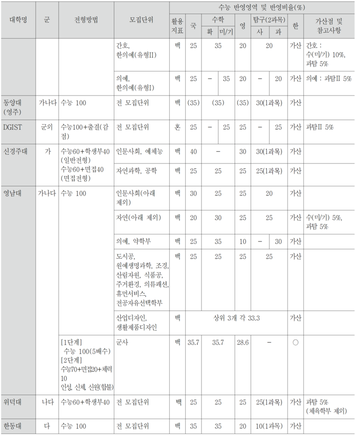 2026 수능 대구경북권 대학 반영영역 및 영역별 반영비율 및 가산점 <송원학원>