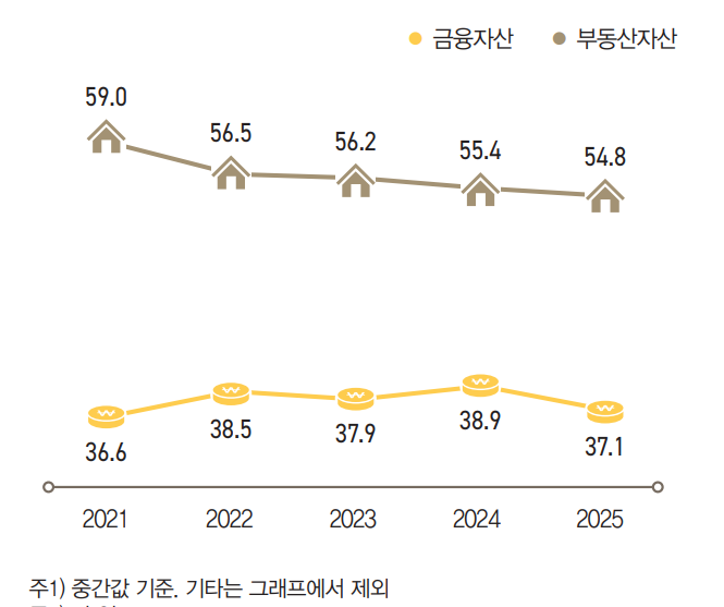 한국 부자 자산 구성비 추이. <KB금융지주 경영연구소 제공>