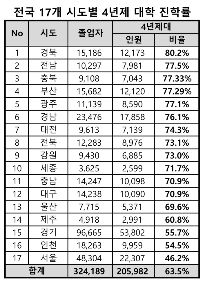 전국 17개 시도별 4년제 대학 진학률 <종로학원 제공>
