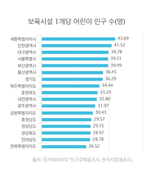 보육시설 1개당 만 4세 이하 인구 수(명)