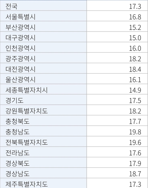 2024년 유아 천명당 보육시설수 표 <국가통계포털>