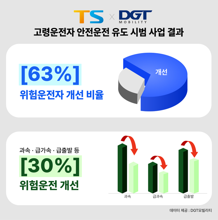 DGT모빌리티가 한국교통안전공단과 함께 고령운전자 안전운전 유도 시범사업을 진행한 결과, 가맹택시 운전자 63%에서 운전 행동 개선 효과를 확인했다. <DGT모빌리티 제공>