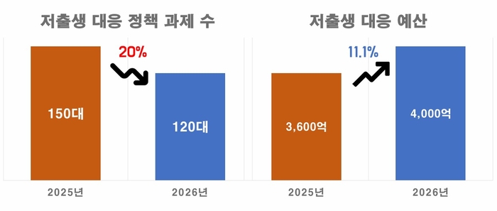 경북도 2025~2026년 정책 과제·예산 변화<경북도 제공>