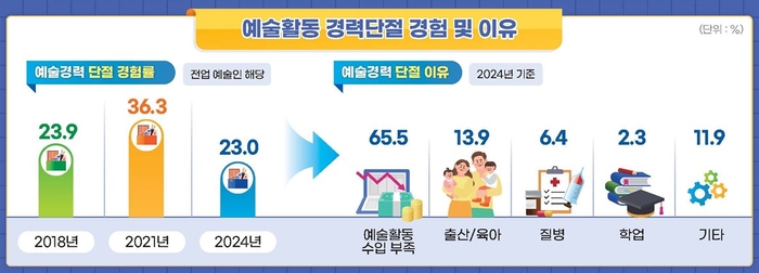 문화체육관광부의 2024 예술인 실태조사 중 예술활동 경력단절 경험 및 이유 <문화체육관광부 제공>