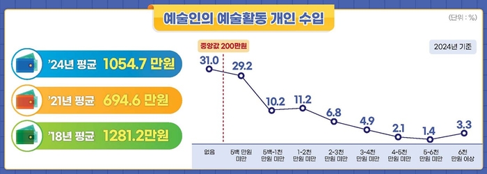 문화체육관광부의 2024 예술인 실태조사 중 전체 예술인의 예술활동 개인 수입 <문화체육관광부 제공>