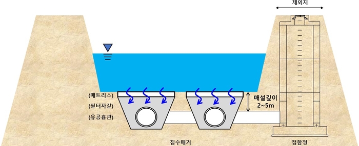 대구 취수원 다변화 정책의 유력 대안으로 검토되는 복류수 모식도. 대구시 제공