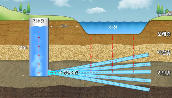 대구 취수원 다변화 정책의 유력 대안으로 검토되는 강변여과수 모식도. 대구시 제공