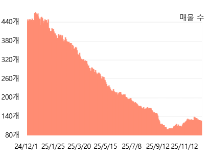 수성구 만촌동 전세매물 추이 <출처 아실>
