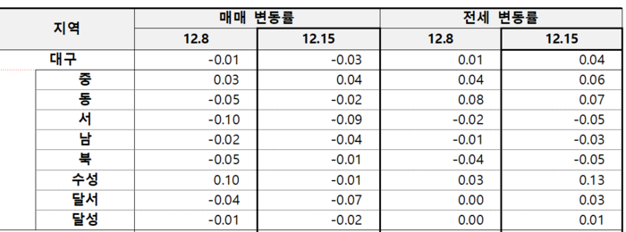 대구 아파트 매매·전세가격 변동률 <출처 한국부동산원 >