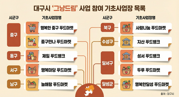 대구시 그냥드림 시범사업 참여 푸드마켓·푸드뱅크(10곳) 현황. 이미지=생성형 AI.