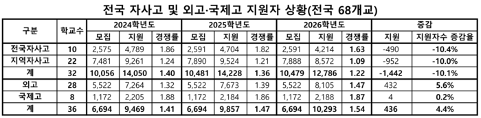 전국 자사고 및 외고·국제고 지원자 상황 <종로학원 제공>