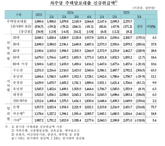 차주당 주택담보대출 신규취급액 추이. <한국은행 제공>
