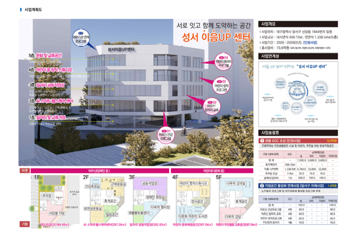 주거 환경 노후화로 생활 인프라 부족이 지적돼 온 대구 달서구 신당동에 지상 5층 규모의 복합 복지시설인 성서이음UP센터가 조성된다. 사진은 사업 계획도. 대구 달서구청 제공