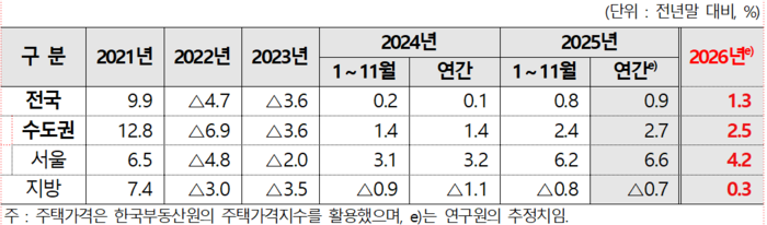 대구 전월세 오른다…입주물량 감소가 상승 견인