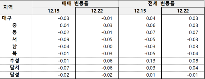 [2025 대구경제 결산] <3>건설·부동산…장기 불황에 중소 건설사 줄폐업 ‘악전고투’·집값 하락폭 줄며 반등시도